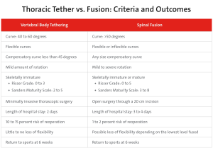 Thoracic Tether vs Fusion-Criteria-Chart