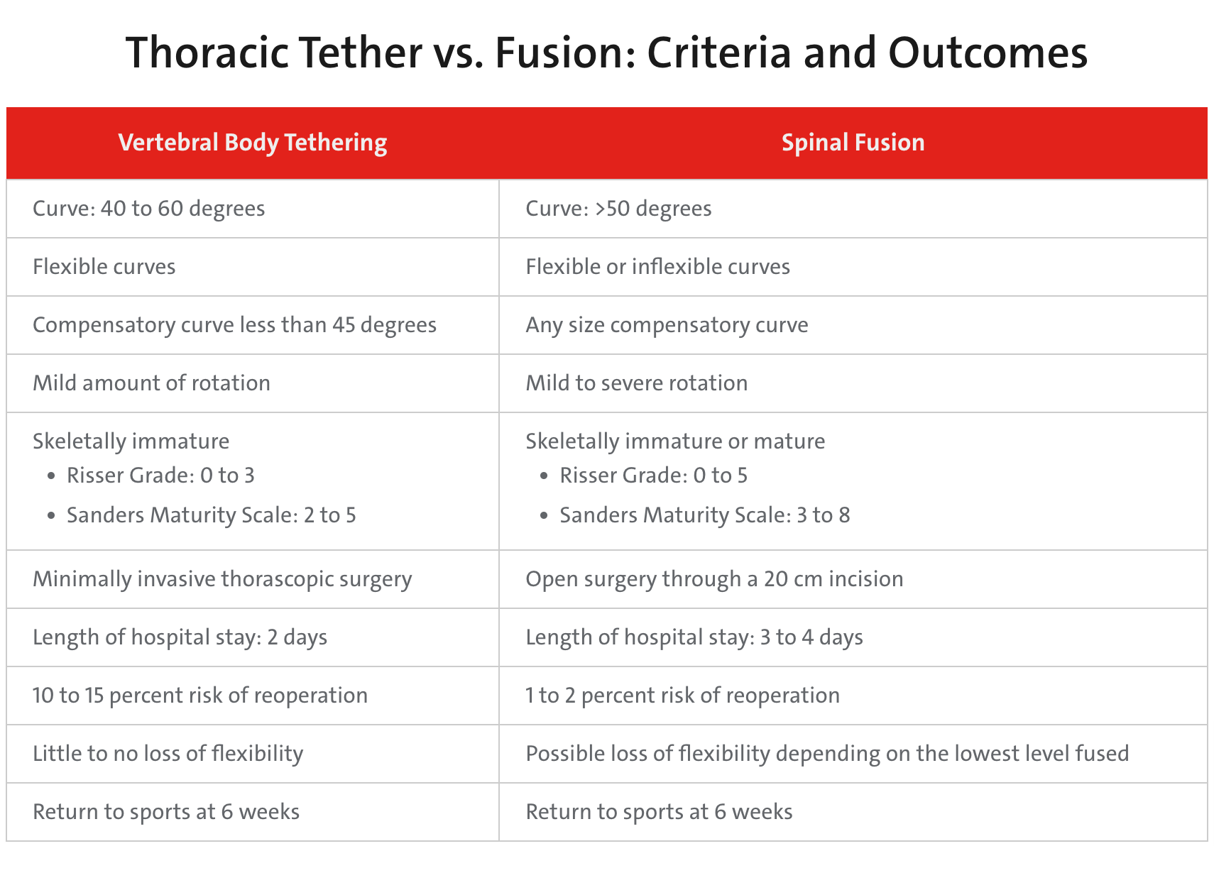 Thoracic Tether vs. Fusion: Criteria and Outcomes Chart